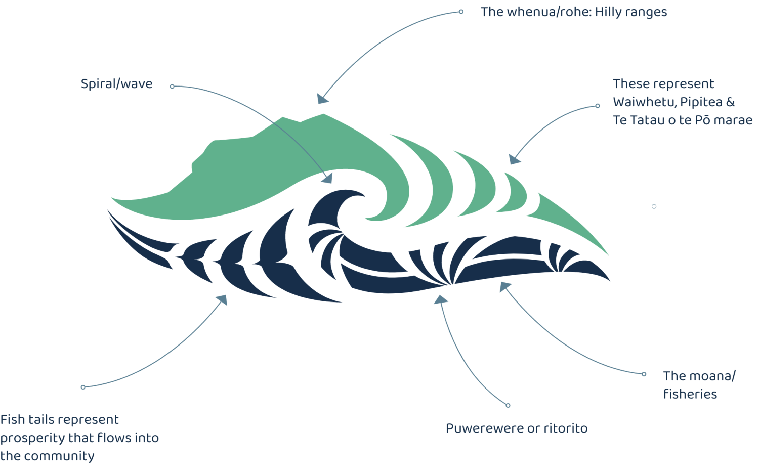 Whakapapa - our logo story